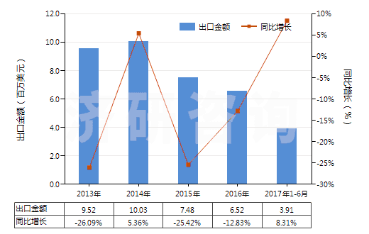 2013-2017年6月中國(guó)其他已錄制的半導(dǎo)體媒體(HS85235920)出口總額及增速統(tǒng)計(jì)
